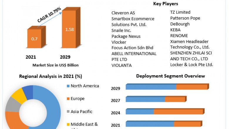 Smart Parcel Locker Market | Industry Trends, Business Revenue, Future Scope and Outlook
