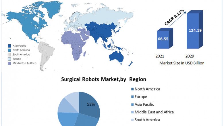 Surgical Robots Market Share, Size, New Opportunities, Growth, Segment, Trends and Forecast to 2029