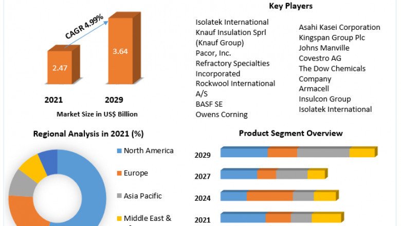Forecast to 2029 for the Industrial Insulation Market Sale Price Analysis and Segment Analysis