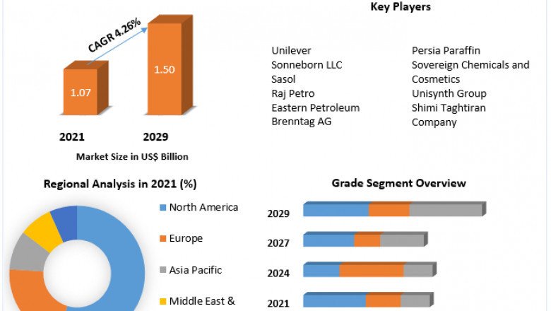 Petroleum Jelly Market Industry Size, Development, Key Opportunities and Analysis of Key Players to 2029