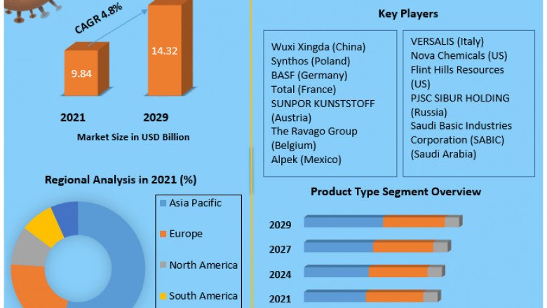 Expanded Polystyrene Market by Component, Business Model, Venue, End-User and Region 2029
