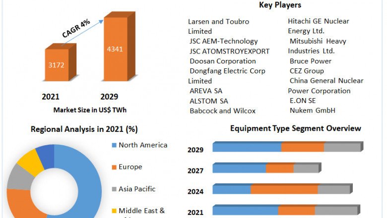Nuclear Power Market Advancement Strategy and Geographical Market Performance Forecast to 2029