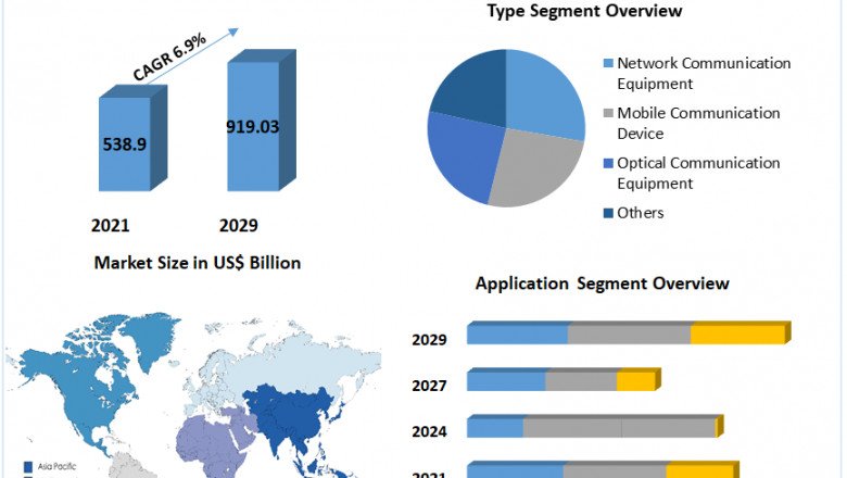 Telecom Equipment Market Size, Covers Detail Analysis, By Connector, By Application And Forecast 2029