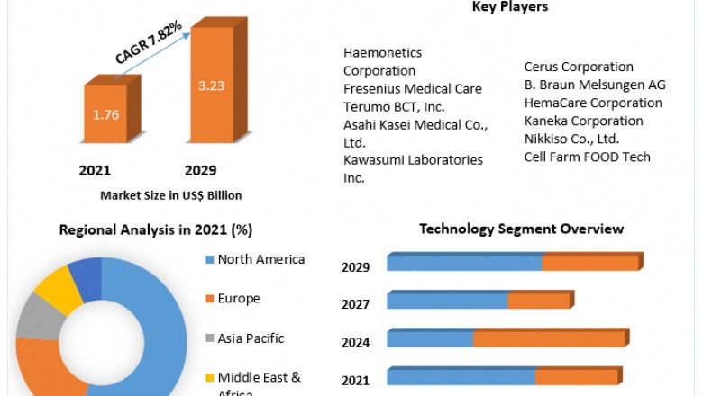 Apheresis Market Business Growth, Analysis, Opportunities and Forecast to 2029