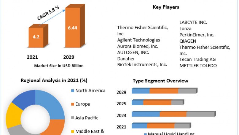 Liquid Handling System Market Size, Share, Development Status, Top Manufacturers, And Forecasts 2029