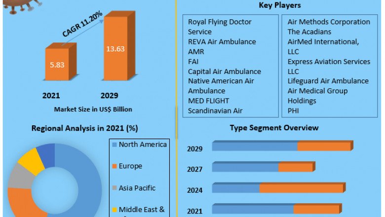 Air Ambulance Services Market Size, Share, Development Status, Top Manufacturers, And Forecasts 2029