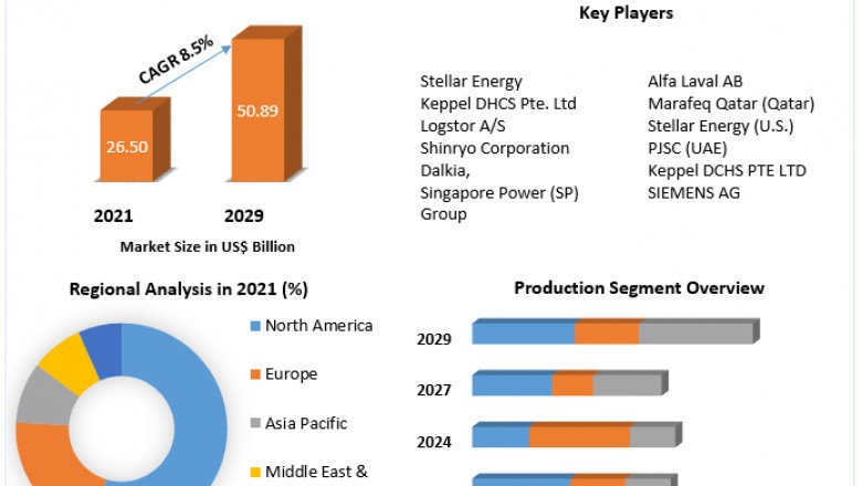 District Cooling Market by Component, Business Model, Venue, End-User and Region 2029