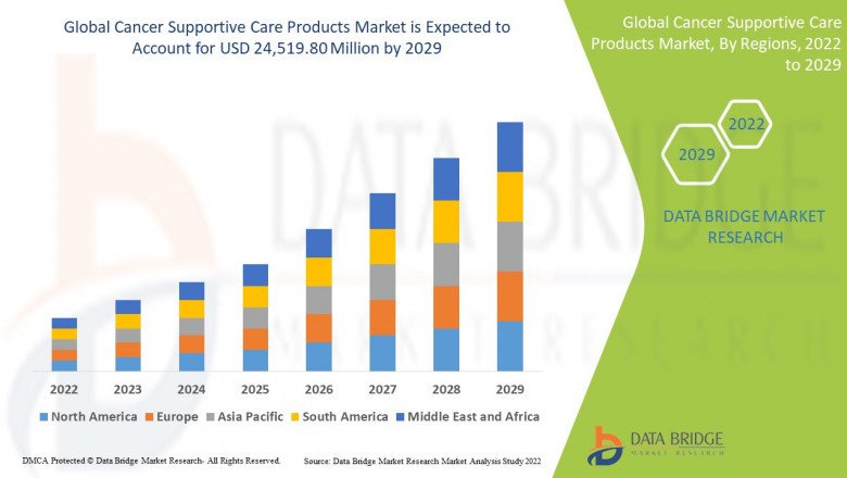Global Cancer Supportive Care Products Market Surge to Witness Huge Demand at a CAGR of 2.5% during the forecast period 2029