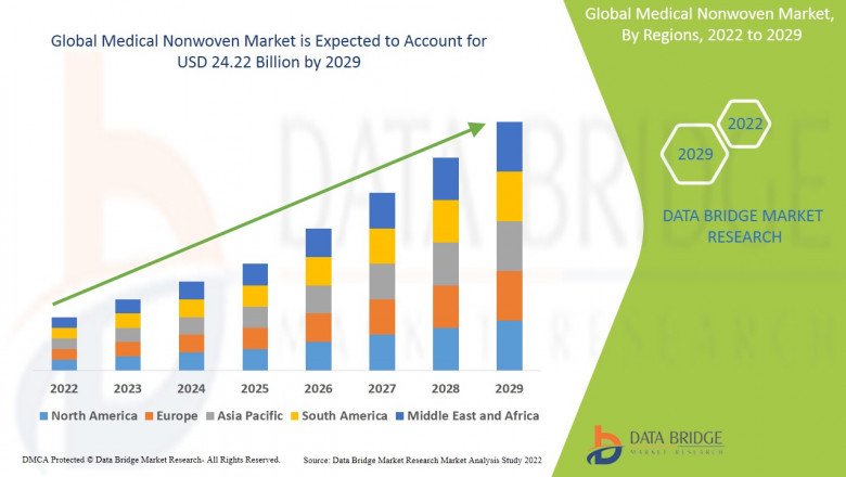 Global Medical Nonwoven Market Industry Share, Size, Growth, Demands, Revenue, Top Leaders and Forecast to 2029