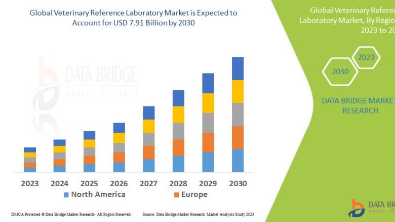 Veterinary Reference Laboratory Market is estimated to witness surging demand at a CAGR of 15.7% by 2029