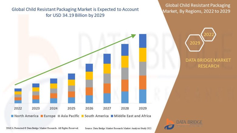 Child Resistant Packaging Market Exceed Valuation of CAGR of 5.45% by 2029