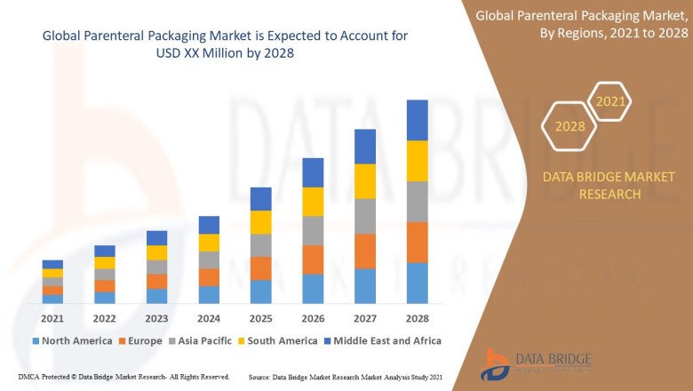 Parenteral Packaging Market is set to Boom Worldwide at a CAGR of 6.2% by 2028