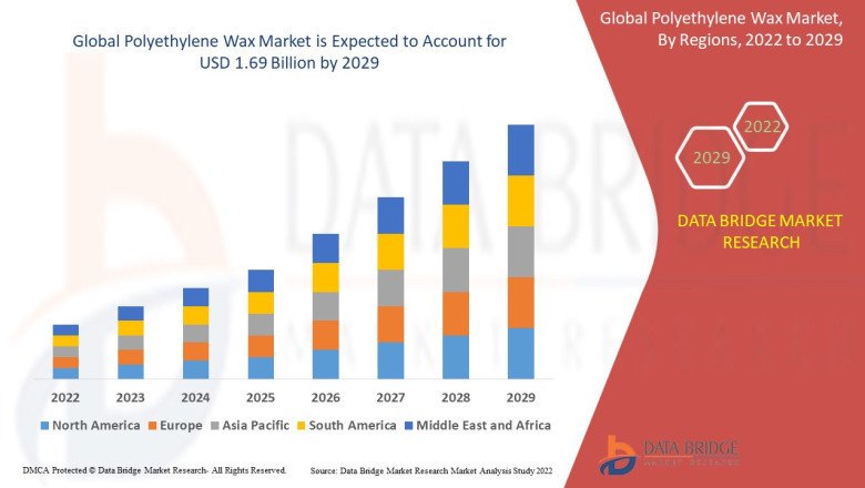 Polyethylene Wax Market is estimated to witness surging demand at a CAGR of 4.90% by 2029
