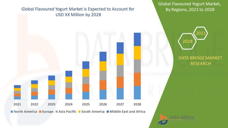 Flavoured Yogurt Market is set to Witness Huge Demand at a CAGR of 8.25% during the Forecast Period 2028