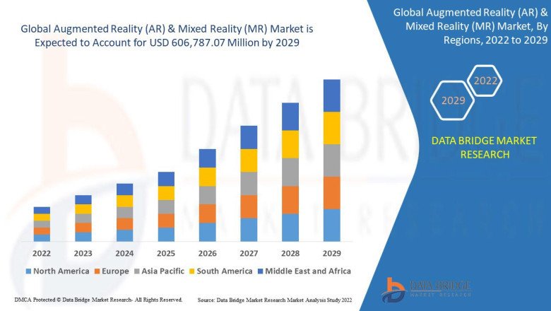 Augmented Reality (AR) and Mixed Reality (MR) Market, Applications and Market– Industry Analysis, Size, Share, Growth and Forecast 2029