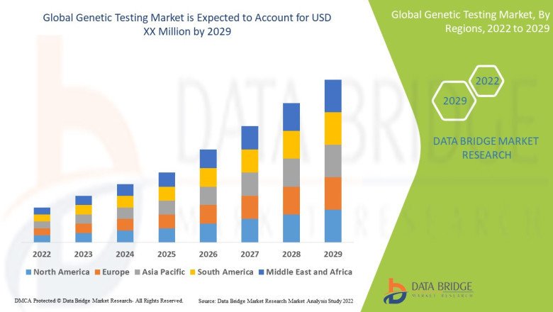 Genetic Testing Market is set to Witness Huge Demand at a CAGR of 15.3% during the Forecast Period 2029