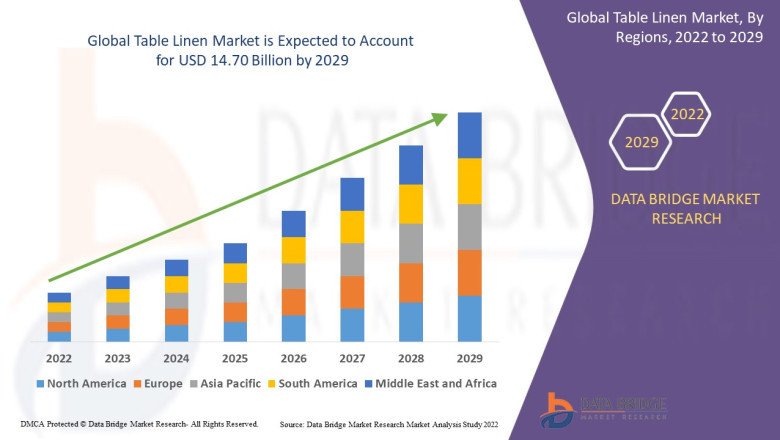 Table Linen Market Key Opportunities and Forecast Up to 2029