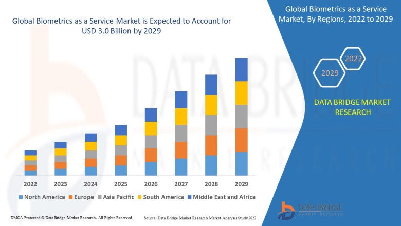 Biometrics as a Service Market Exceed Valuation of CAGR of 9.65% by 2029