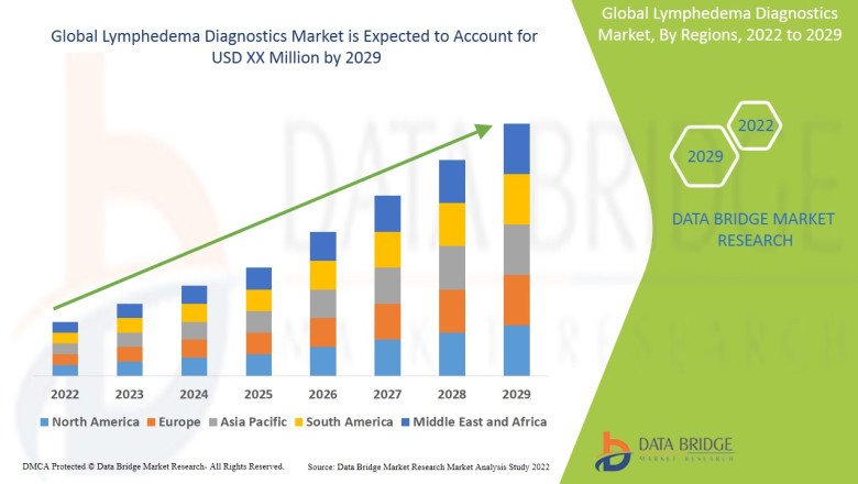 Lymphedema Diagnostics Market Demand, Insights and Forecast Up to 2029