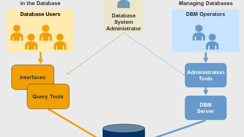 Database Management Systems (DBMS) Are Tools That Help Us Manage And Create Databases