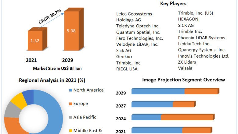 LiDAR Market Overview, Share, Trend, Segmentation and Forecast to 2029