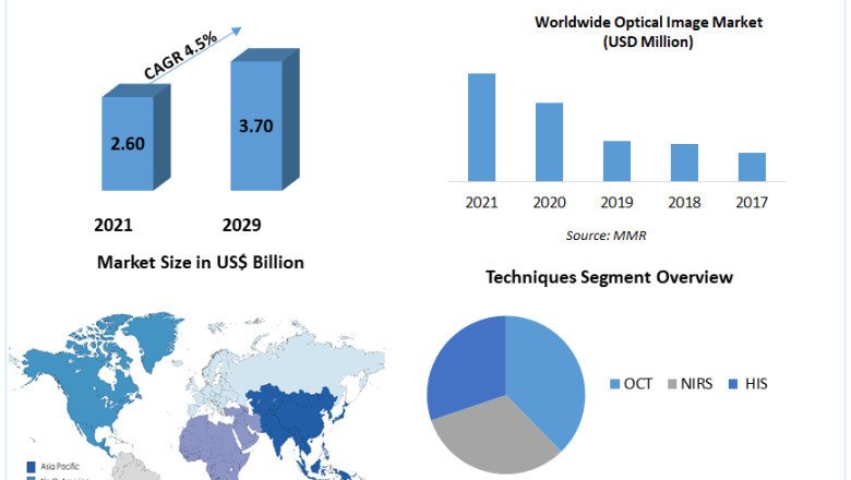 Optical Imaging Market Research Statistics, Business Strategy And Industry Share