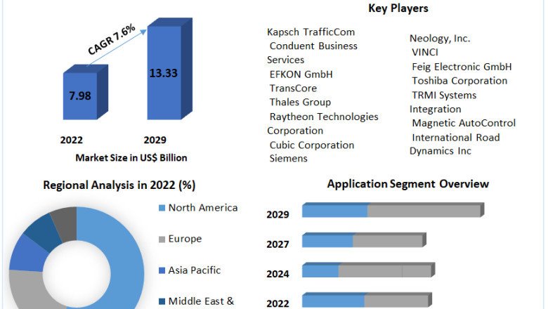 Electronic Toll Collection Market Analysis and Forecast, 2021-2029