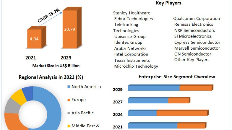 Global Real-time Systems Market Segmentation, Outlook, Industry Report to 2029