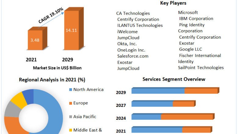 Identity as a Service Market to Witness Robust Expansion Throughout the Forecast Period 2021-2029