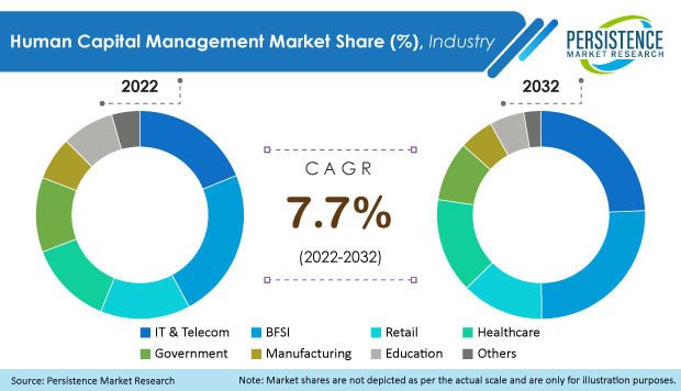 Human Capital Management (HCM) Market