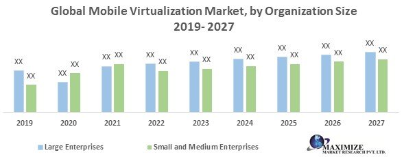 Global Mobile Virtualization Market- Industry Analysis and forecast 2027