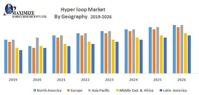 Hyperloop Market