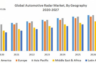 Automotive Radar Market – Industry Analysis and Forecast (2019-2027)
