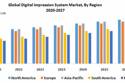 Digital Impression System Market-Industry Analysis and Forecast (2020-2027)