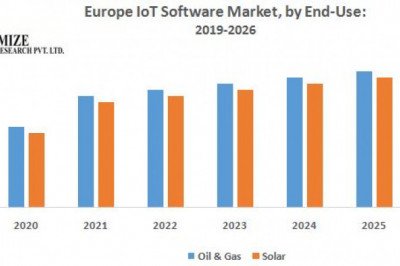 Europe IoT Software Market