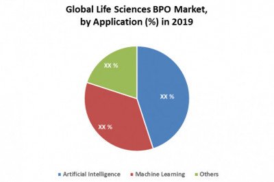 Global Life Sciences BPO Market