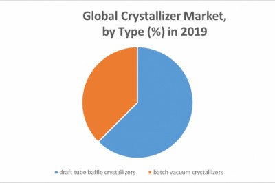 Global Crystallizers Market: Industry Analysis and Forecast (2020-2026)