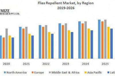 GlobalFlies Repellent Market