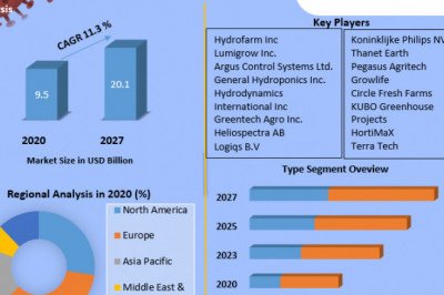 Hydroponics Market: Industry Analysis and Forecast (2021-2027)