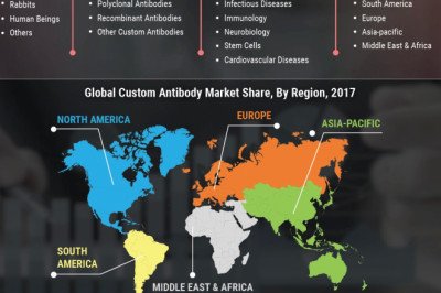 Custom Antibody Market is Expected to Grow at a CAGR of 9.6% by 2023