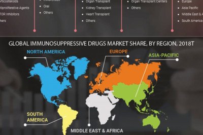 Immunosuppressive Drugs Market Size, Research Insights, Growth Statistics and Global Industry Analysis by 2027