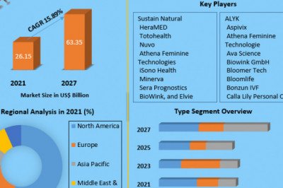 Gluten Flour Market growth graph to witness upward trajectory during 2027