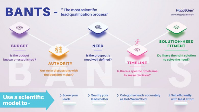 Go Beyond BANT Lead Qualification: Embrace the Modern BANTS Framework in 2022