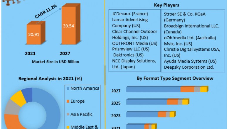 Digital Out of Home (DOOH) Market Revenue Growth Regional Share Analysis and Forecast Till 2027