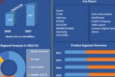 Document Camera Market Growth, Trends, Size, Share, Industry Demand, Global Analysis