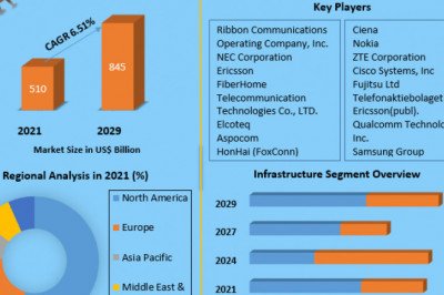 Telecom Equipment Market Growth, Overview with Detailed Analysis 2021-2027