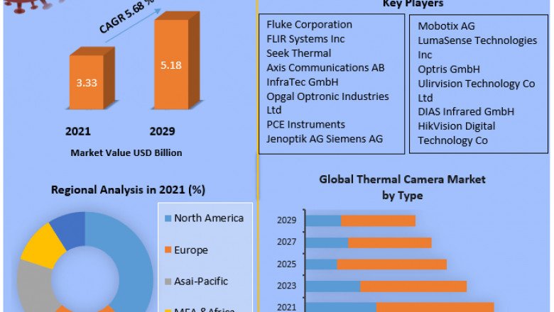 Thermal Camera Market Trends, Strategy, Application Analysis, Demand, Status and Global Share