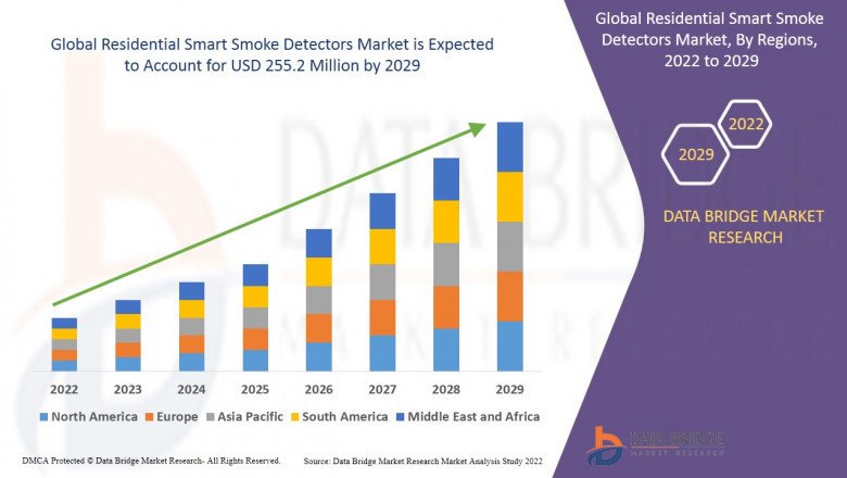 Global Residential Smart Smoke Detectors Market Size, Scope, & Booming Growth 2021-2029 Forecast
