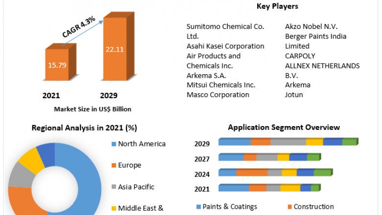 Acrylic Resins Market Trends, Development Strategy, Business Prospect Forecast To 2029