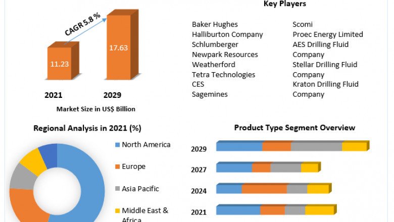 Drilling Fluids Market  Key Players Analysis, Size, Share, Demands and Forecasts TO 2029